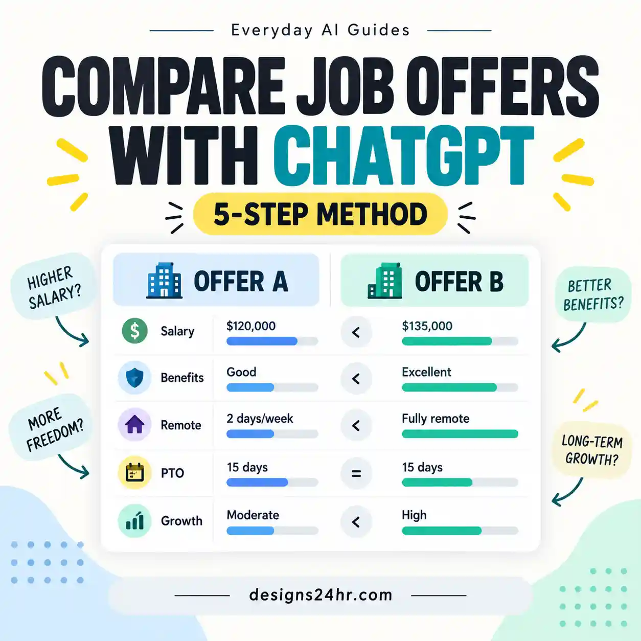Compare job offers with ChatGPT using a five-step job offer comparison method