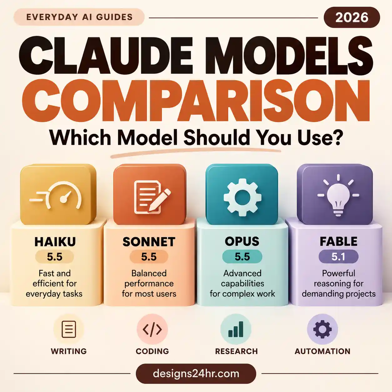 Claude models comparison chart showing Haiku, Sonnet, Opus, and Fable for 2026